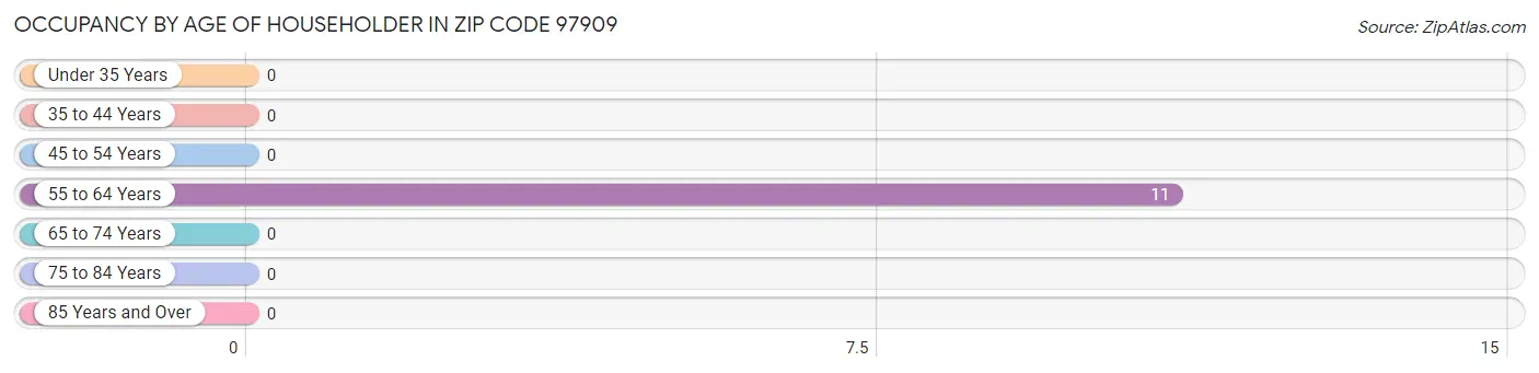 Occupancy by Age of Householder in Zip Code 97909