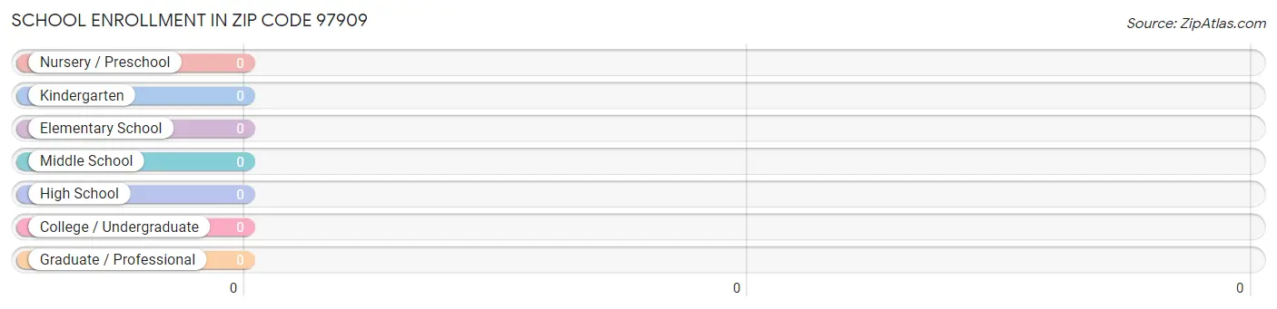 School Enrollment in Zip Code 97909