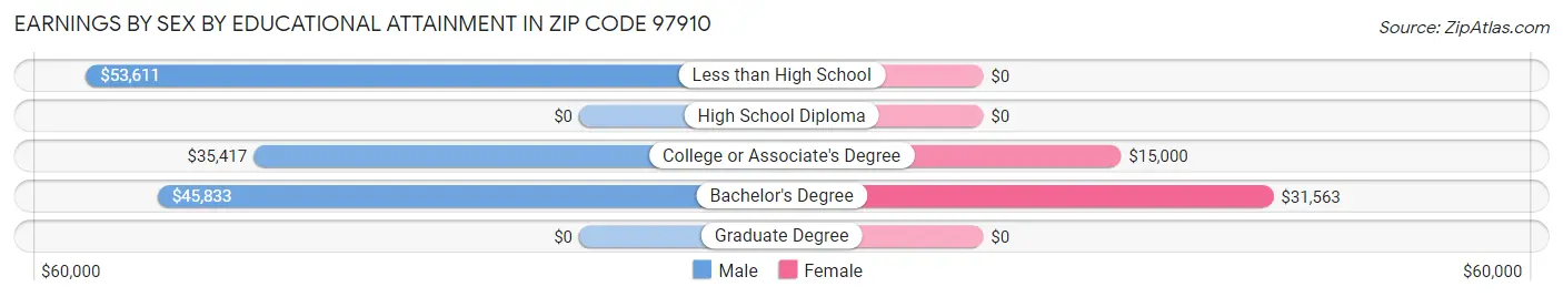Earnings by Sex by Educational Attainment in Zip Code 97910
