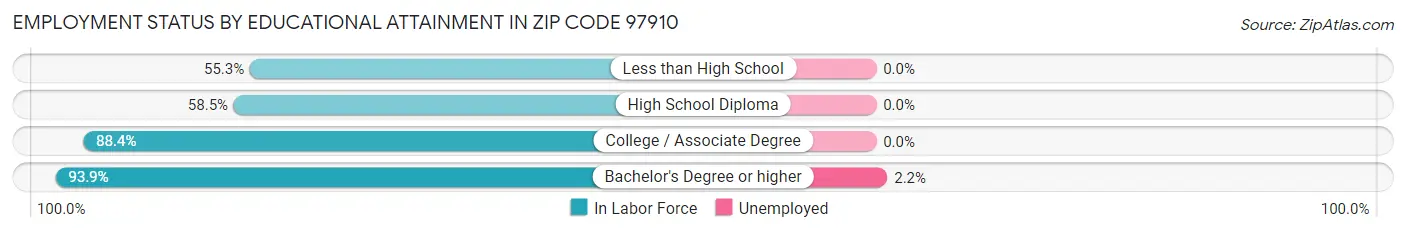 Employment Status by Educational Attainment in Zip Code 97910