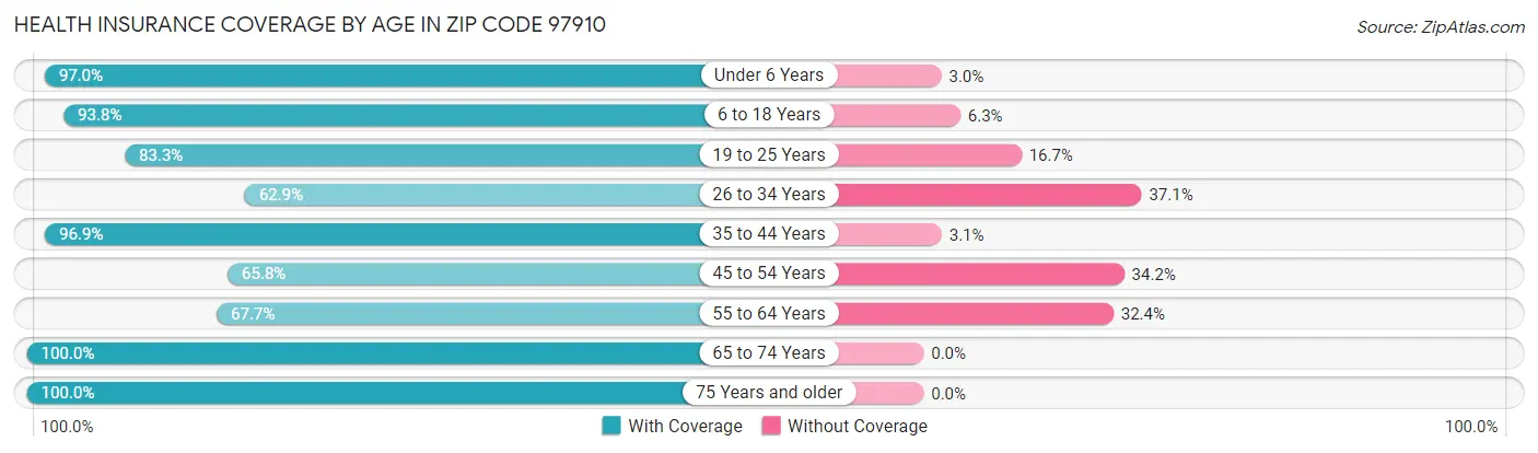 Health Insurance Coverage by Age in Zip Code 97910