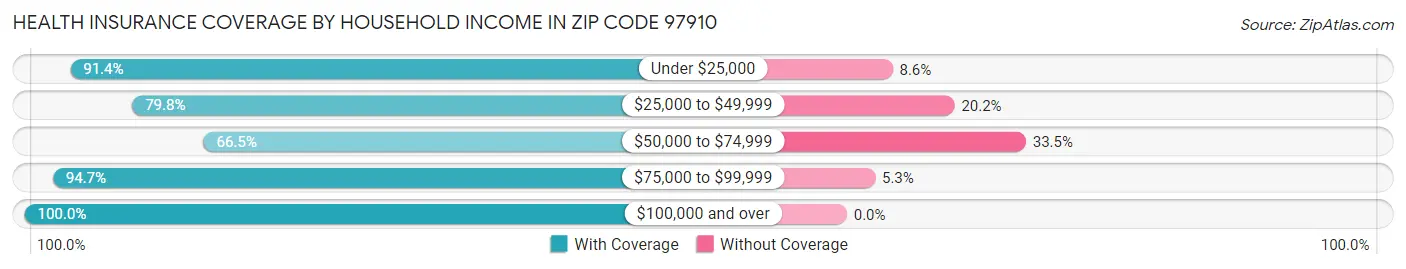 Health Insurance Coverage by Household Income in Zip Code 97910