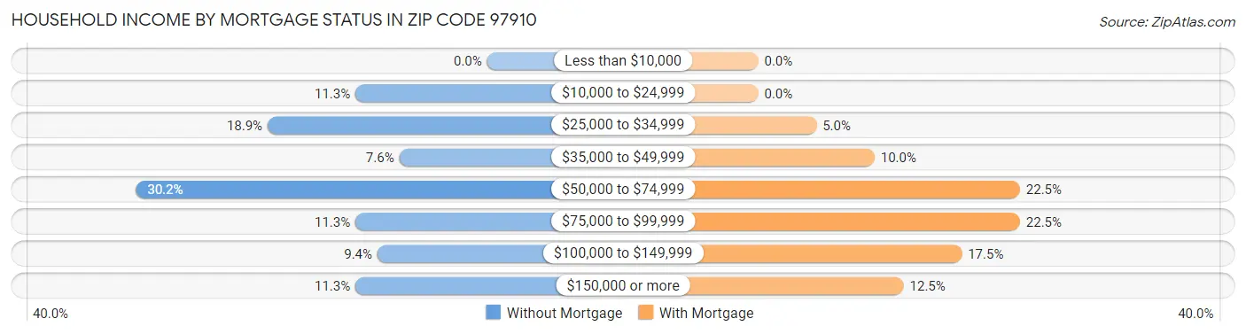 Household Income by Mortgage Status in Zip Code 97910