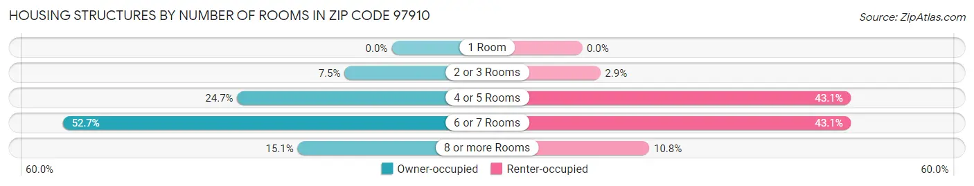 Housing Structures by Number of Rooms in Zip Code 97910