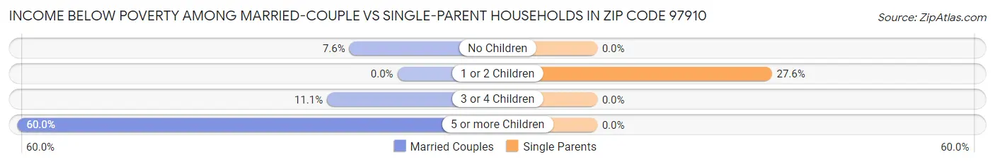 Income Below Poverty Among Married-Couple vs Single-Parent Households in Zip Code 97910