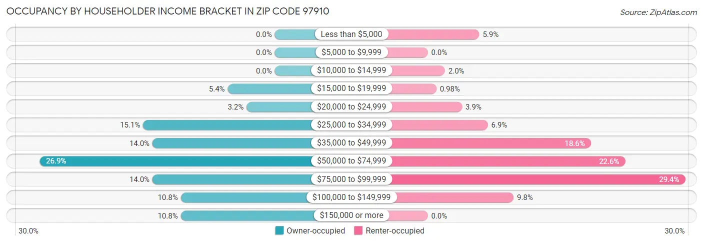 Occupancy by Householder Income Bracket in Zip Code 97910
