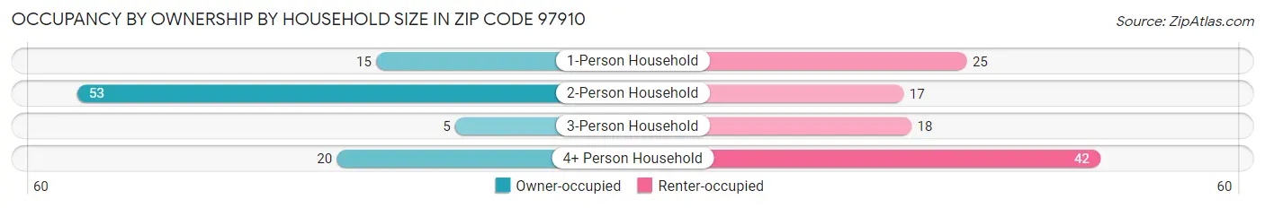Occupancy by Ownership by Household Size in Zip Code 97910