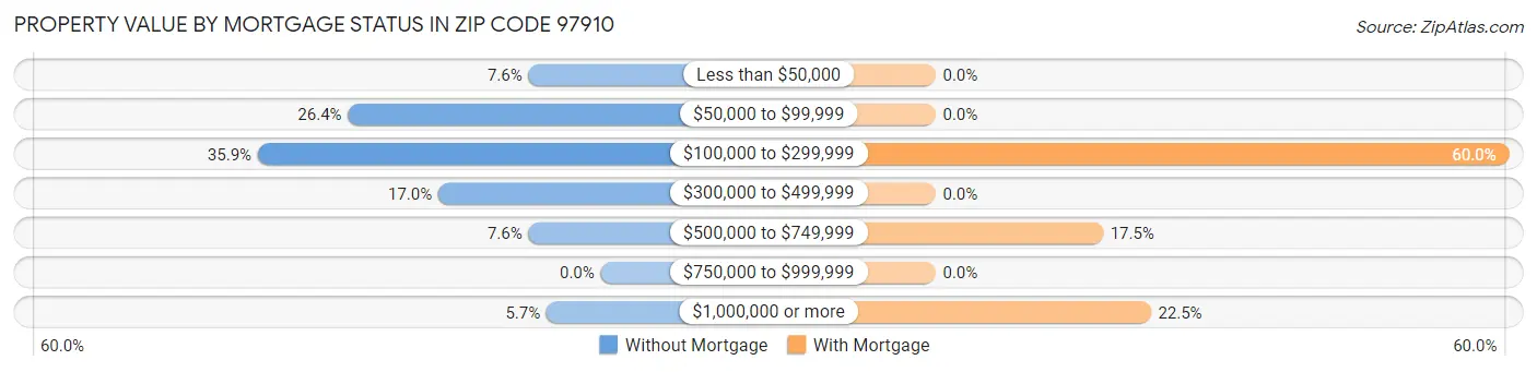 Property Value by Mortgage Status in Zip Code 97910