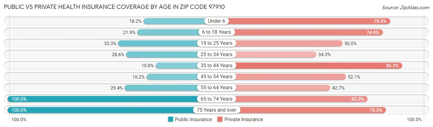 Public vs Private Health Insurance Coverage by Age in Zip Code 97910