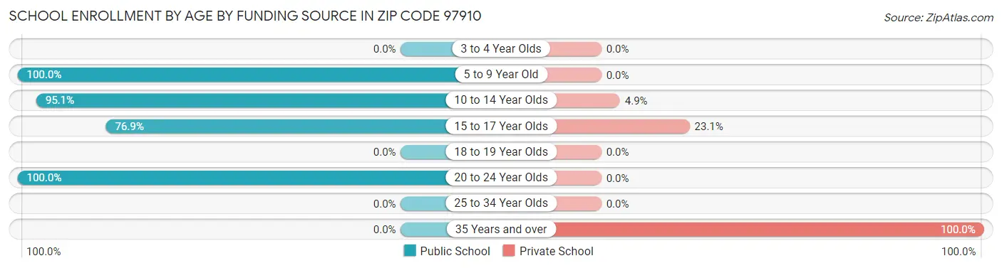 School Enrollment by Age by Funding Source in Zip Code 97910