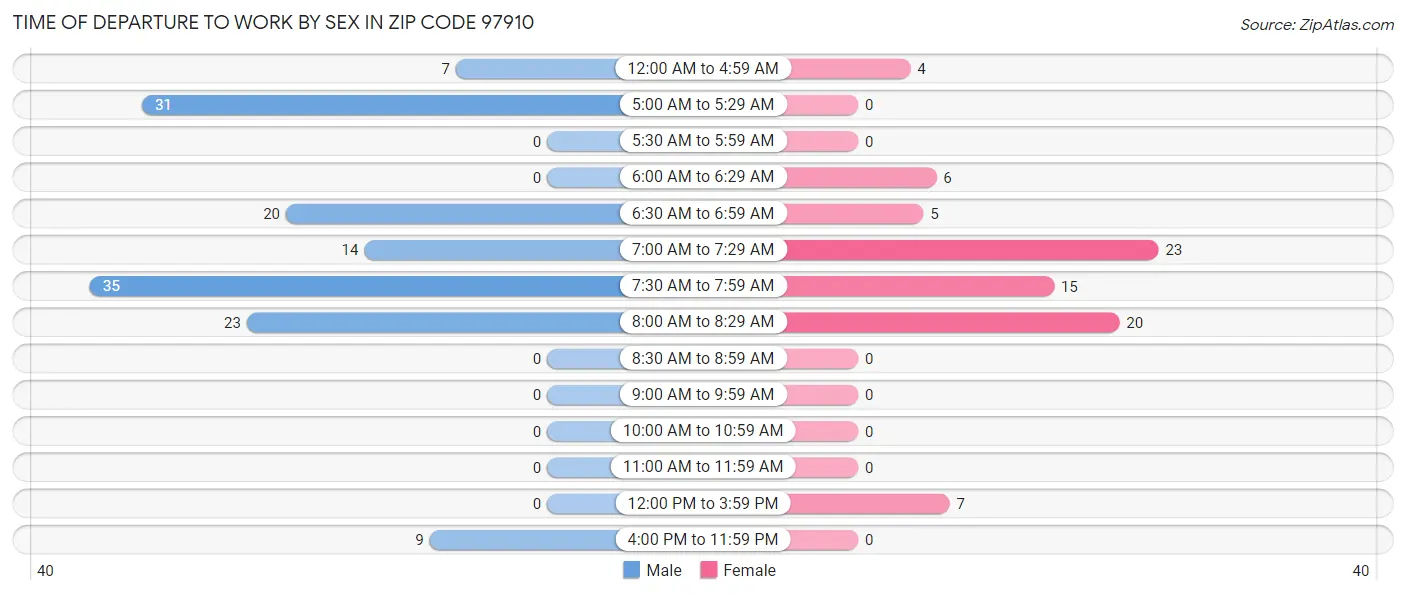 Time of Departure to Work by Sex in Zip Code 97910