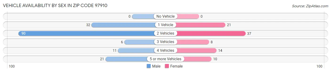Vehicle Availability by Sex in Zip Code 97910