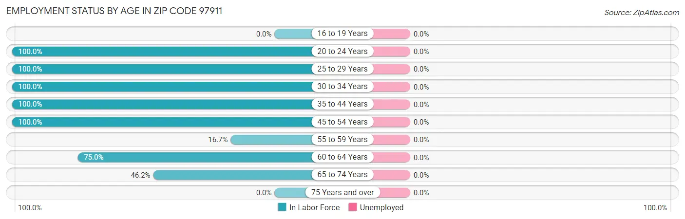 Employment Status by Age in Zip Code 97911