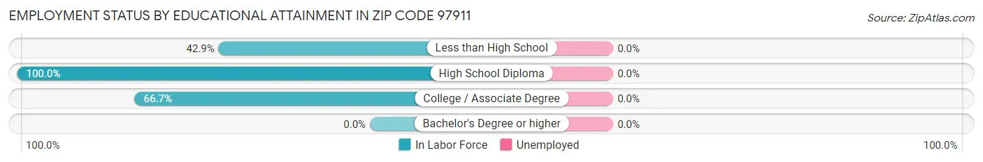 Employment Status by Educational Attainment in Zip Code 97911