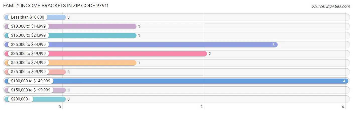 Family Income Brackets in Zip Code 97911