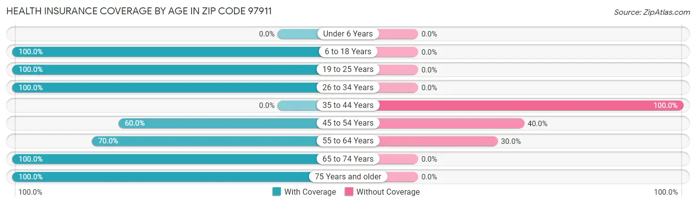 Health Insurance Coverage by Age in Zip Code 97911