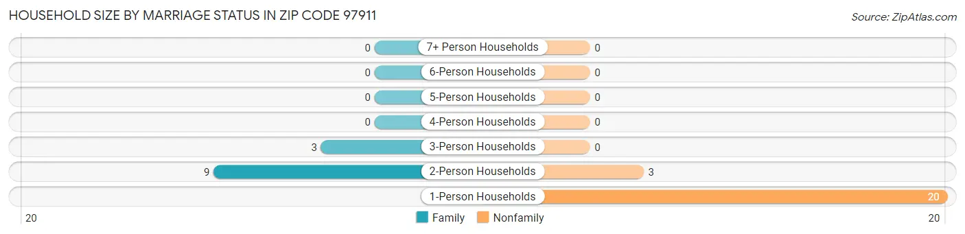 Household Size by Marriage Status in Zip Code 97911