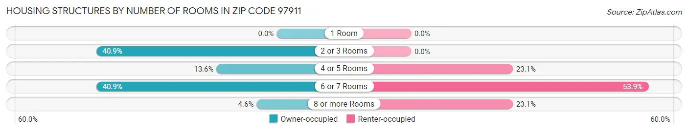 Housing Structures by Number of Rooms in Zip Code 97911