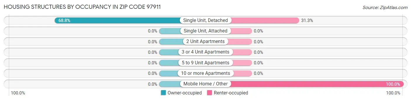 Housing Structures by Occupancy in Zip Code 97911
