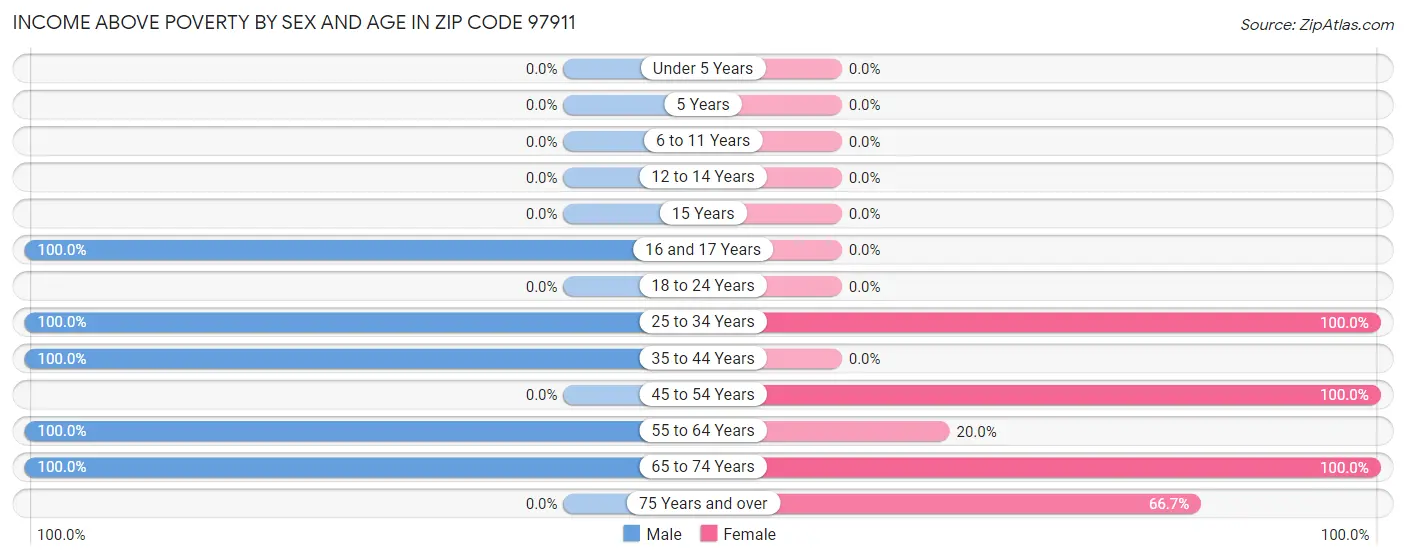 Income Above Poverty by Sex and Age in Zip Code 97911