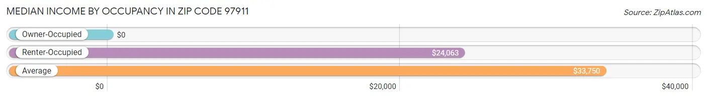 Median Income by Occupancy in Zip Code 97911