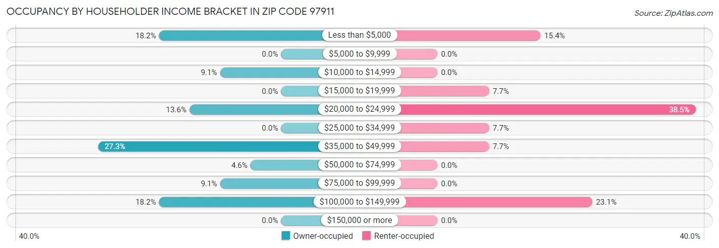 Occupancy by Householder Income Bracket in Zip Code 97911