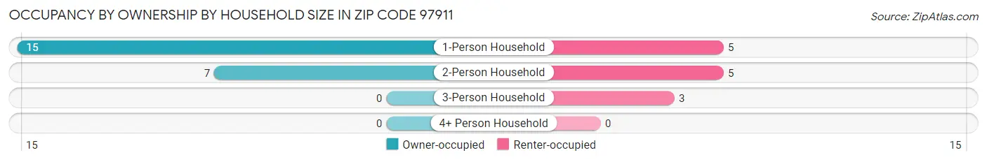 Occupancy by Ownership by Household Size in Zip Code 97911