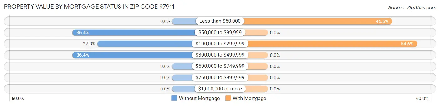 Property Value by Mortgage Status in Zip Code 97911