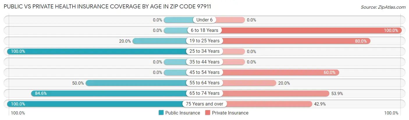 Public vs Private Health Insurance Coverage by Age in Zip Code 97911