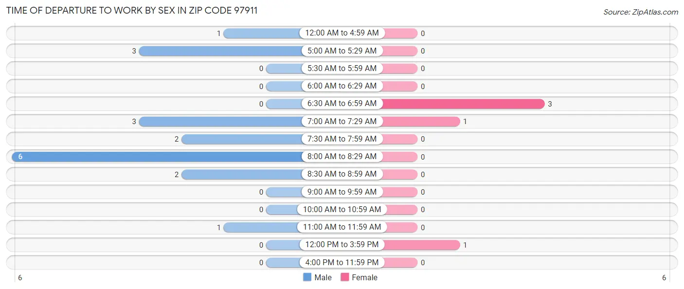 Time of Departure to Work by Sex in Zip Code 97911