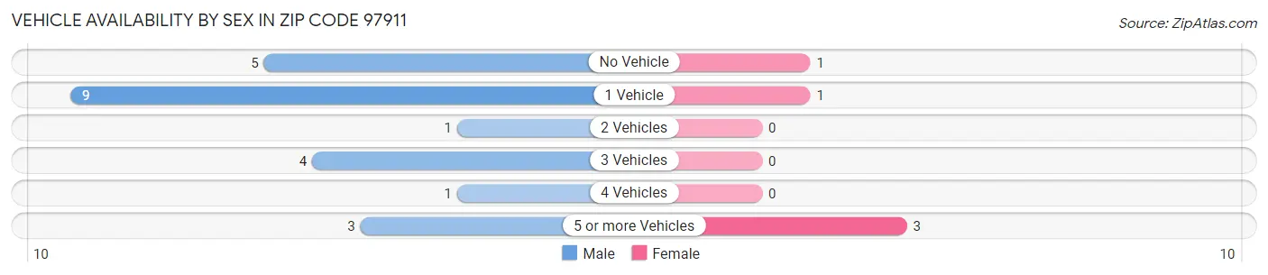 Vehicle Availability by Sex in Zip Code 97911
