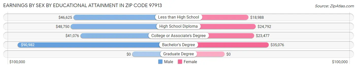 Earnings by Sex by Educational Attainment in Zip Code 97913