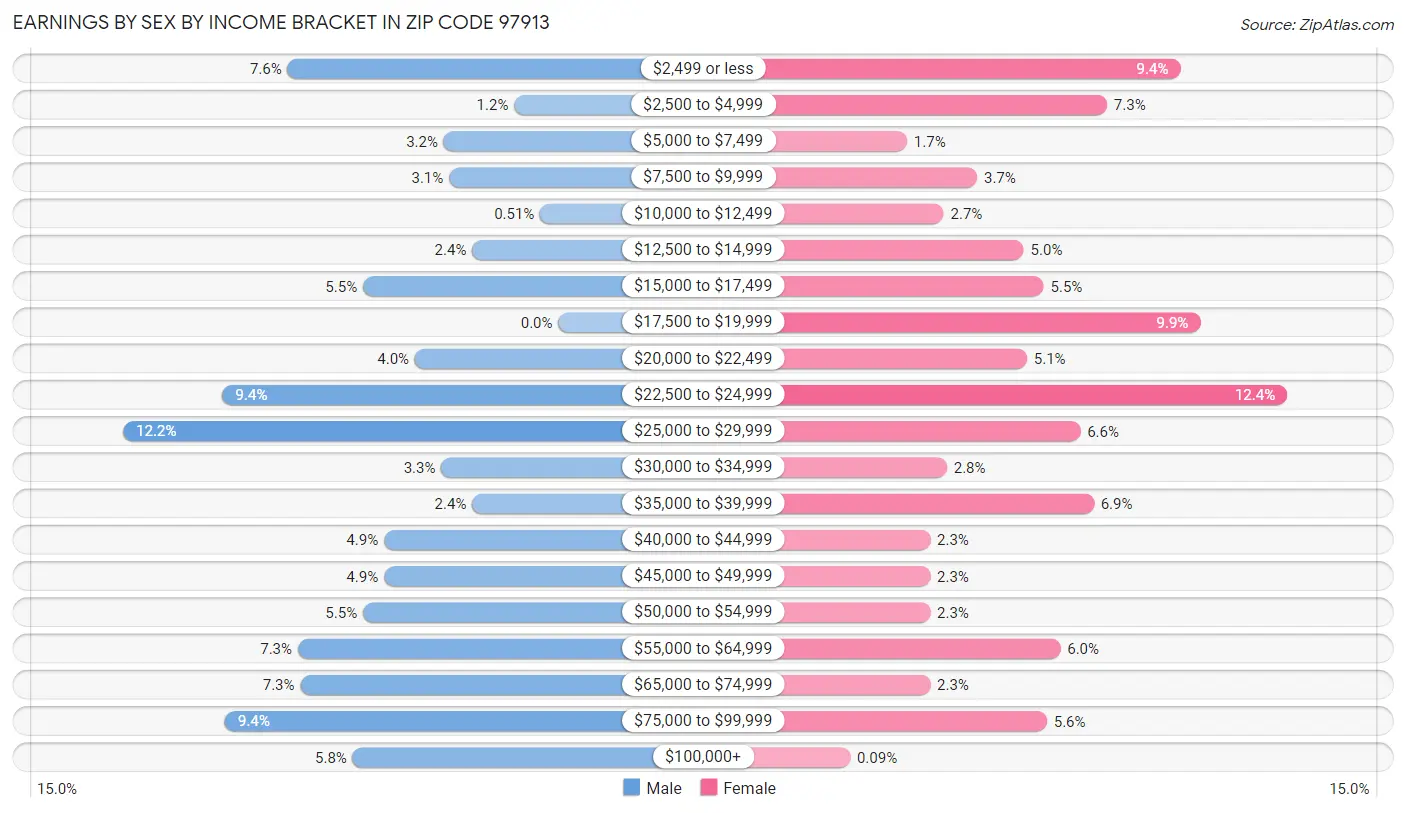 Earnings by Sex by Income Bracket in Zip Code 97913