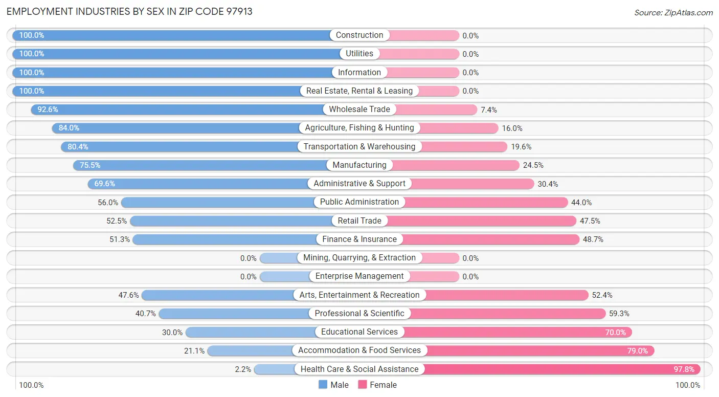 Employment Industries by Sex in Zip Code 97913