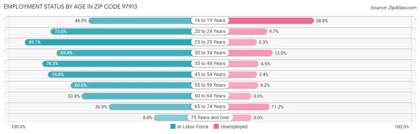 Employment Status by Age in Zip Code 97913