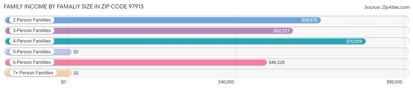 Family Income by Famaliy Size in Zip Code 97913