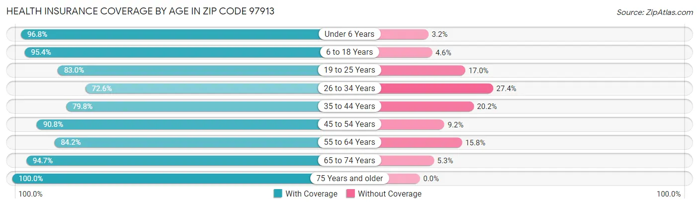 Health Insurance Coverage by Age in Zip Code 97913