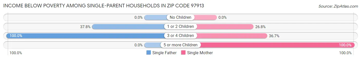 Income Below Poverty Among Single-Parent Households in Zip Code 97913
