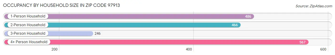 Occupancy by Household Size in Zip Code 97913