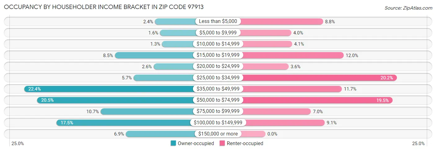 Occupancy by Householder Income Bracket in Zip Code 97913