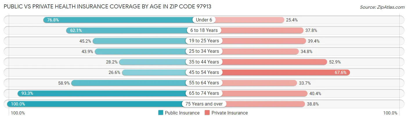 Public vs Private Health Insurance Coverage by Age in Zip Code 97913