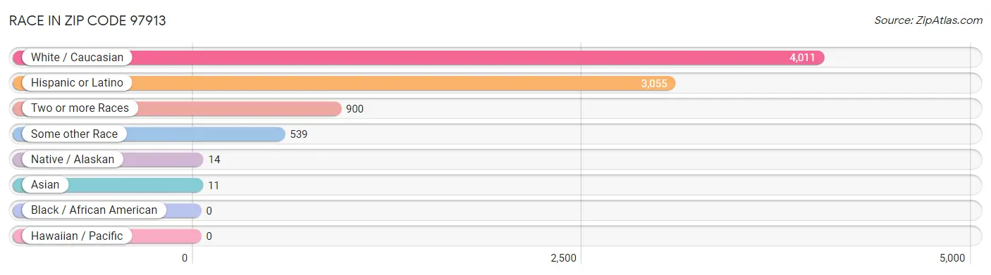 Race in Zip Code 97913