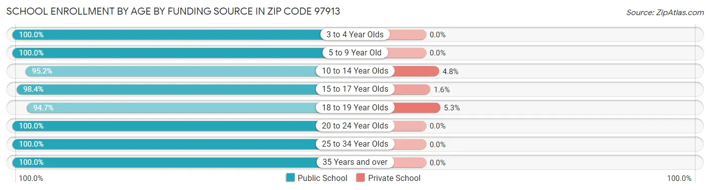 School Enrollment by Age by Funding Source in Zip Code 97913