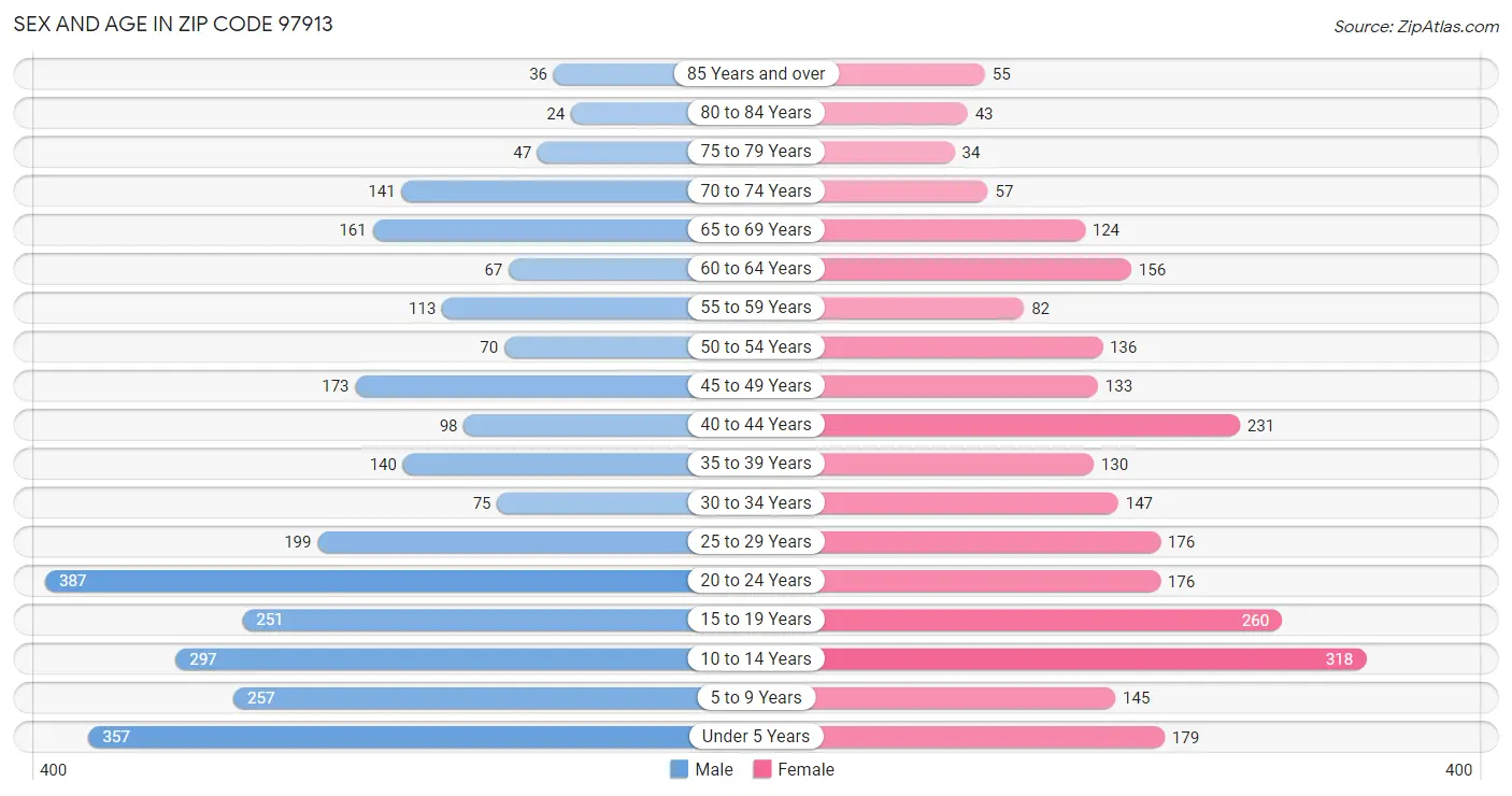 Sex and Age in Zip Code 97913