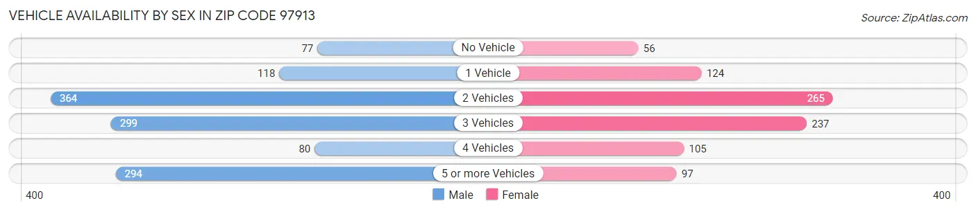 Vehicle Availability by Sex in Zip Code 97913