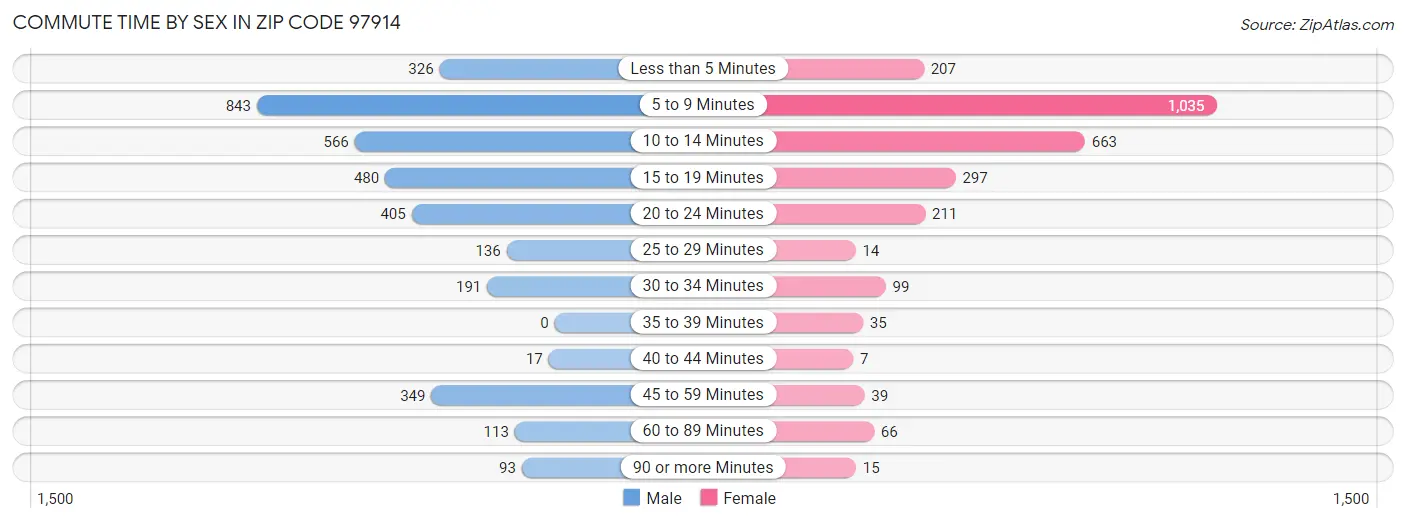 Commute Time by Sex in Zip Code 97914