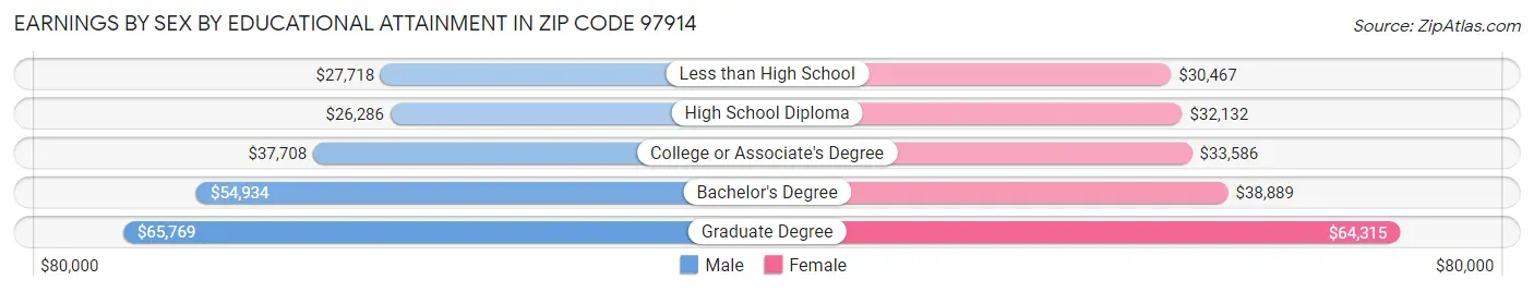 Earnings by Sex by Educational Attainment in Zip Code 97914