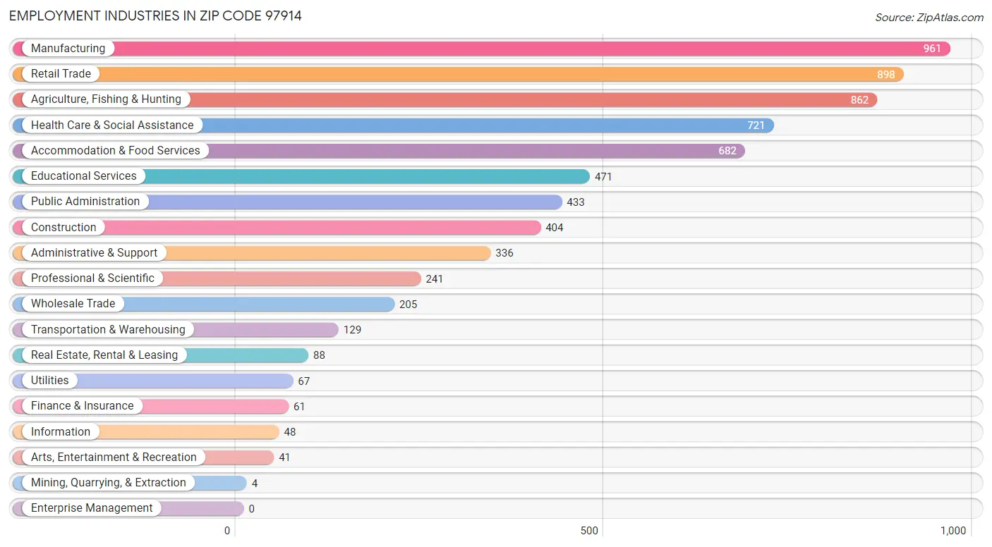 Employment Industries in Zip Code 97914