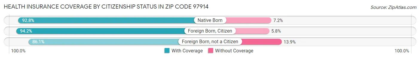 Health Insurance Coverage by Citizenship Status in Zip Code 97914