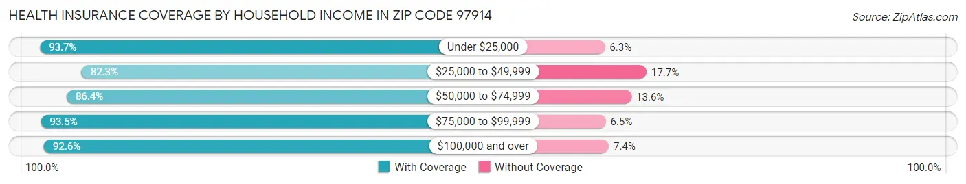 Health Insurance Coverage by Household Income in Zip Code 97914
